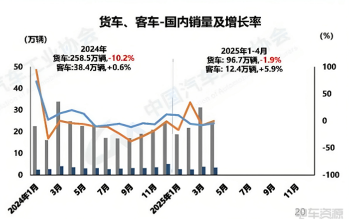 36.7万辆！渗透率超20%！4月新能源商用车销量来了