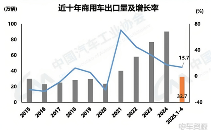 36.7万辆！渗透率超20%！4月新能源商用车销量来了
