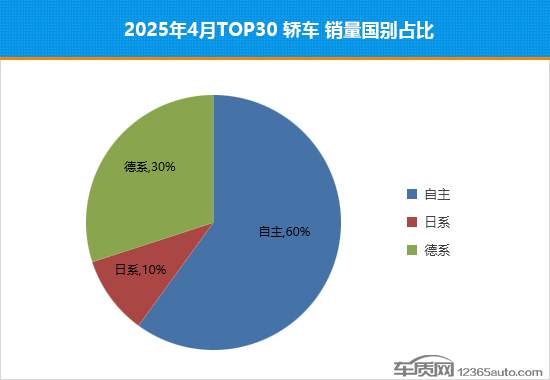 2025年4月TOP30轿车销量投诉量对应点评