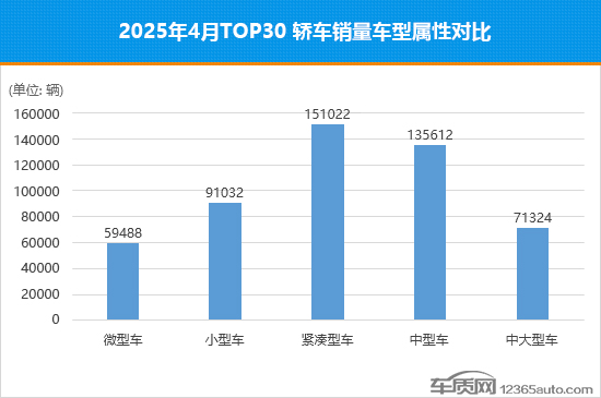 2025年4月TOP30轿车销量投诉量对应点评