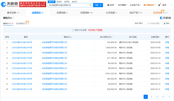 哪吒汽车已被多家合作方起诉，累计被执行超1.4亿元