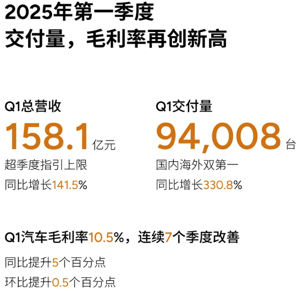 小鹏汽车一季度营收158.1亿元，现金储备452.8亿元！