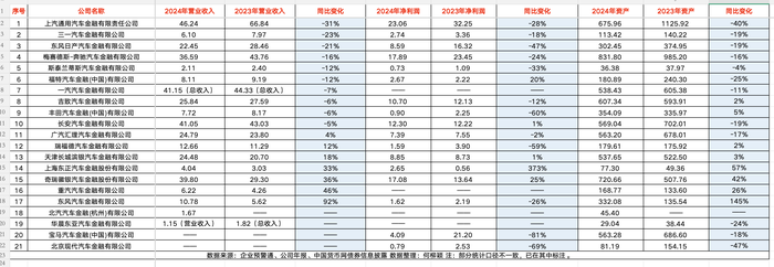 大收缩！汽车金融业绩扫描：过半营收下滑 也有公司净利大增373%