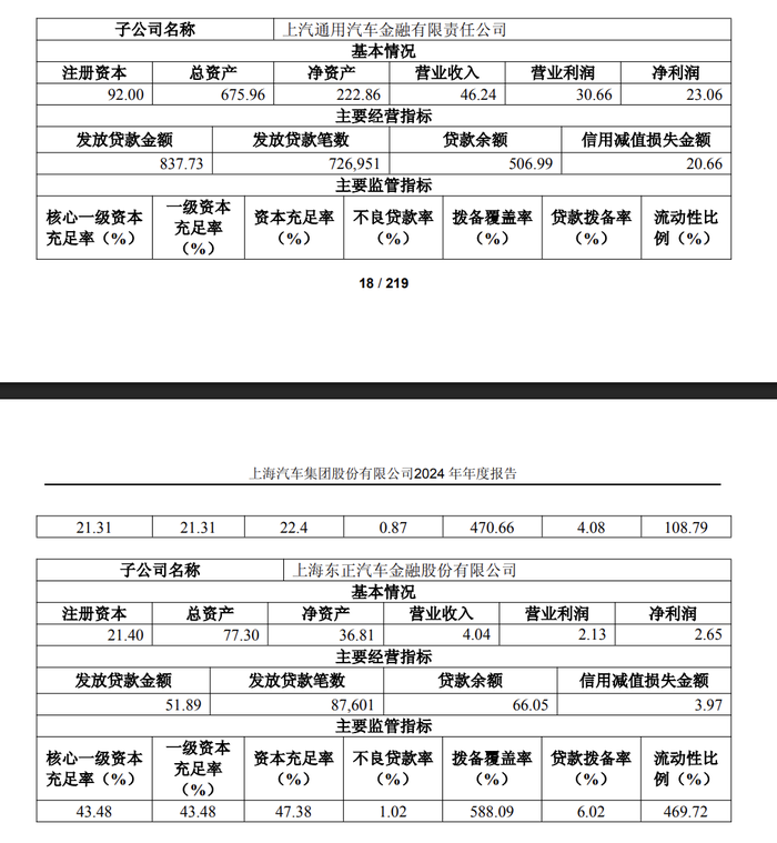 大收缩！汽车金融业绩扫描：过半营收下滑 也有公司净利大增373%
