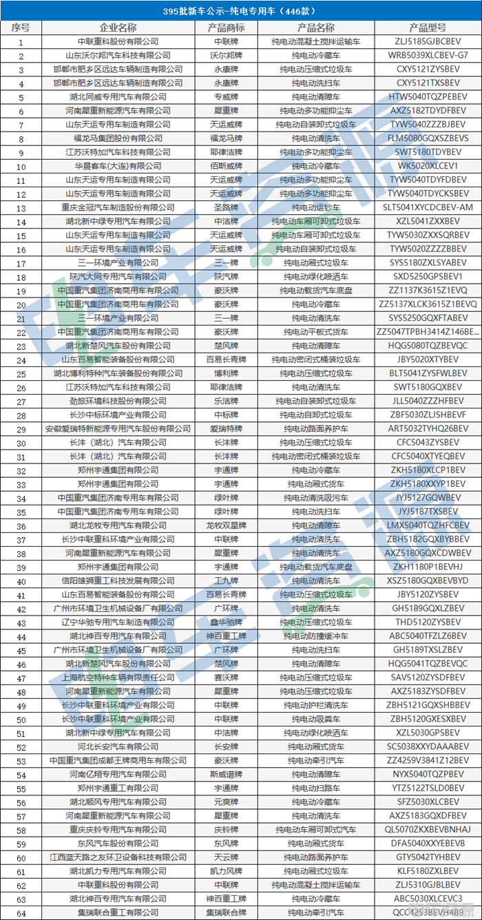 395批新车公示发布，共申报508款新能源专用车
