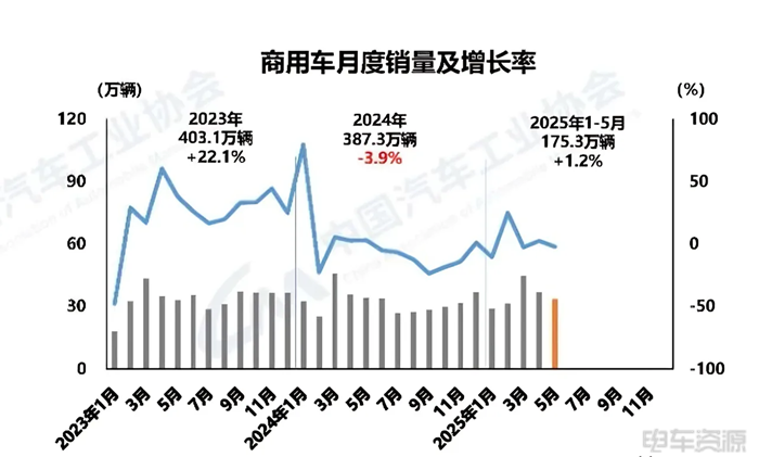 6.5万辆！渗透率突破25%！5月新能源商用车销量数据出炉